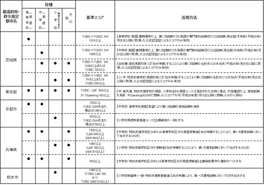 TOEIC(R) Tests教員採用試験における活用状況調査 2019　
調査結果のご報告