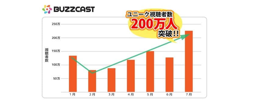 YouTubeで動画事業を展開する『BUZZCAST』
運営しているチャンネルの月間ユニーク視聴者数が200万を突破　
前年同月比395％の成長を達成