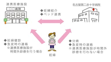 やごと周産期ネットワークシステムの仕組み