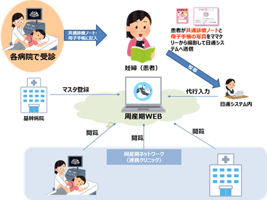 「周産期WEB」機能イメージ