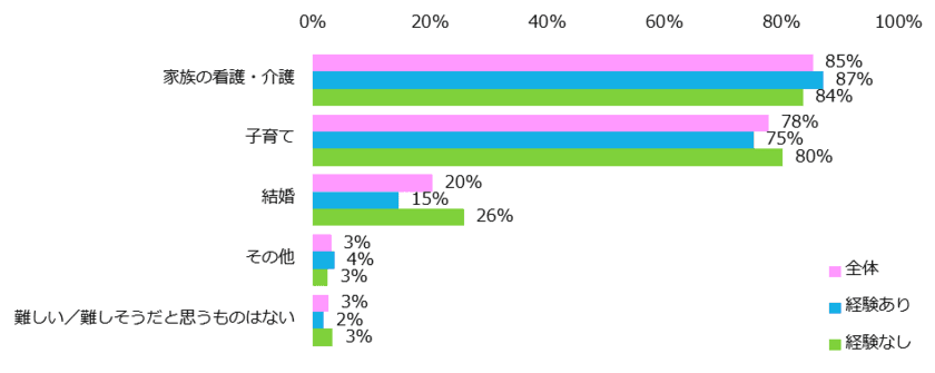 「仕事とライフイベントの両立」実態調査
仕事との両立が難しいライフイベント、第1位は「介護」。
 両立のためには「上司の理解・協力が不可欠」という声が多数。