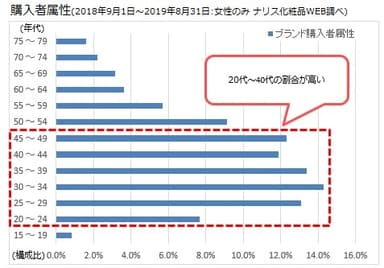 購入者データ