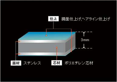 構造　樹脂をステンレスでサンドイッチ