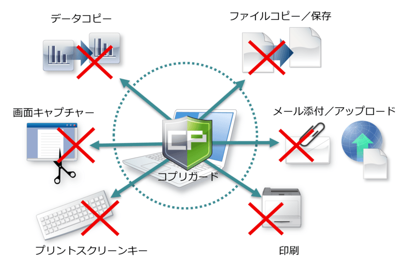 ティエスエスリンク、情報漏洩対策ソフト
「コプリガード Ver.5.3」を9月10日から発売