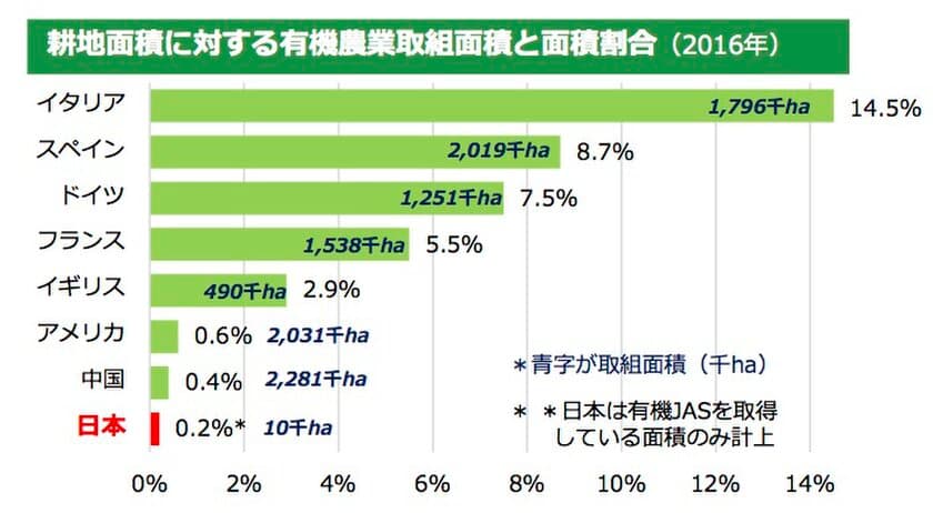 更なるオーガニック市場拡大にはエビデンスが鍵　
起業家のためのオーガニックビジネス推進セミナー＆トークイベント
　9月12日(木)東京都豊島区にて開催