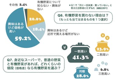 消費者はなぜスーパーマーケットで有機農産物を買えないのか？