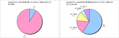 iPad/タブレットPCの仕事での使用状況