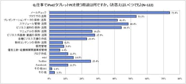 仕事でiPad/タブレットPCを使う用途