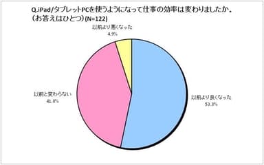 iPad/タブレットPCを使うようになってからの仕事の効率