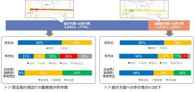 朝の通勤時間帯の歩行者属性