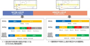 夕方の退勤時間帯の歩行者属性