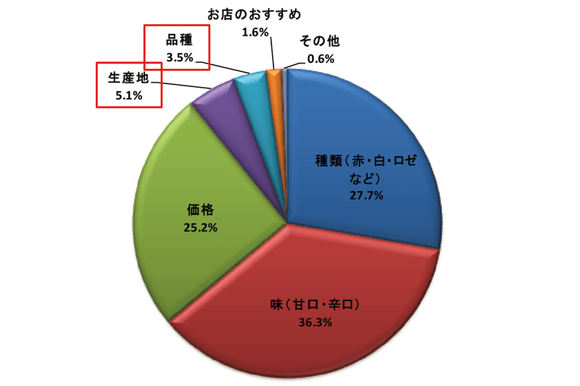 ＜ワイン購入時の意識アンケート＞
ワイン購入者「自分好みではなかった」経験が70％！
一方、味の決め手「ぶどう品種」でワインを選ぶのは僅か3％