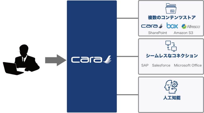 リックソフト 複数の文書管理基盤を統合し
UIを一元化できる「CARA」の取り扱いを開始