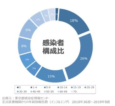 年齢別インフルエンザ報告数