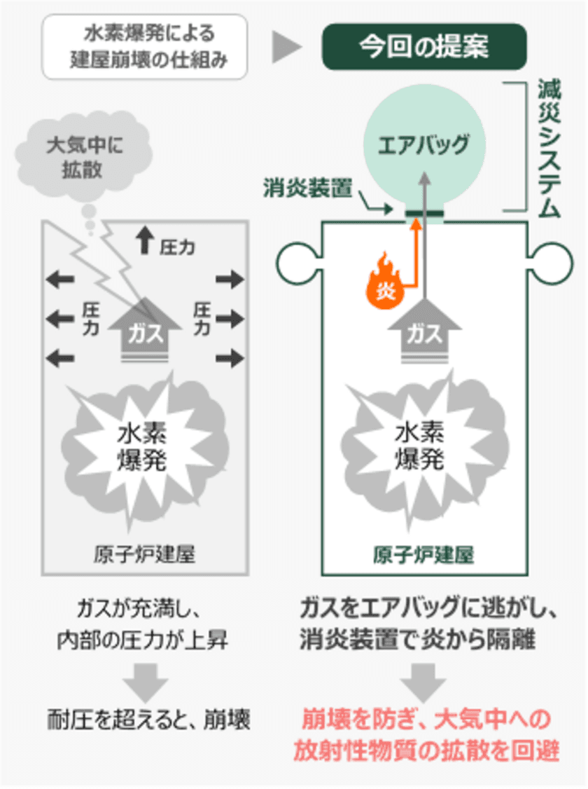 原子力発電所における水素爆発の被害を
低減する減災システムを開発　
爆燃による建屋崩壊と大気中への放射性物質の拡散を防止