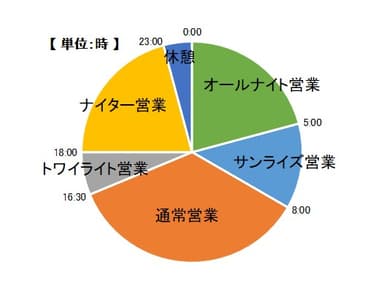 TAKASU MOUNTAINSの週末の営業時間帯(図2)