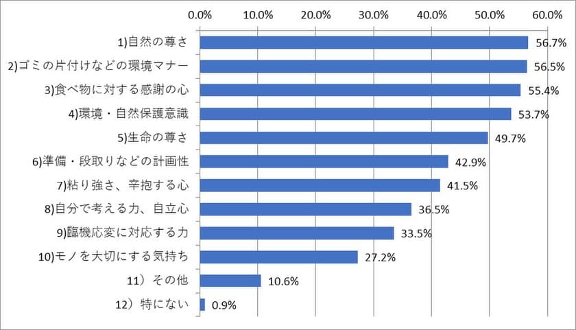 日本さかな検定会場アンケート　
「釣りを通して学んだこと」の調査結果を発表