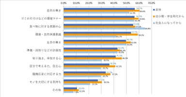 釣りを始めた時期別「釣りを通して学んだこと」