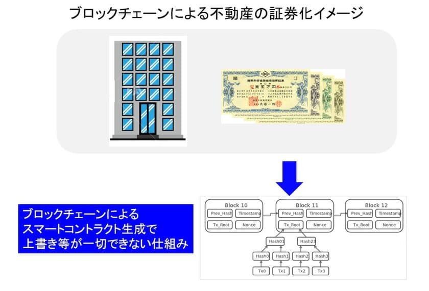 台湾投資家向けにSTOで不動産販売をスタート