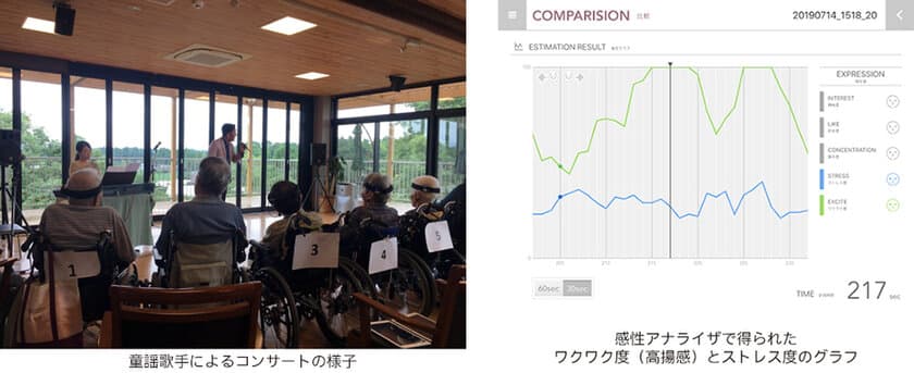 認知症に対してお笑いや童謡による感性刺激の効果を確認
特別養護老人ホームで脳波計測実験を実施