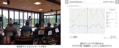 童謡歌手によるコンサートの様子＿感性アナライザで得られたワクワク度（高揚感）とストレス度のグラフ