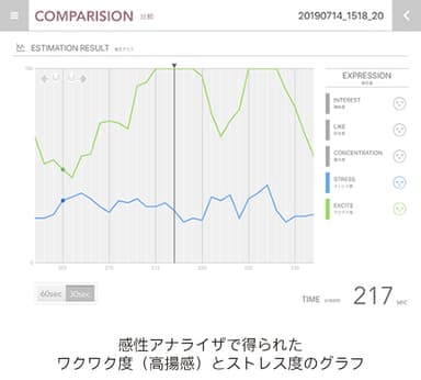 感性アナライザで得られたワクワク度（高揚感）とストレス度のグラフ