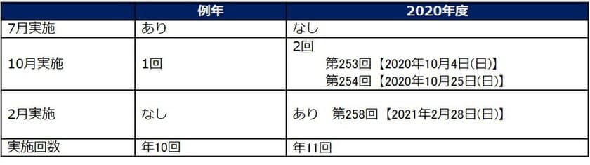 TOEIC(R) Program 公開テスト
2020年度の受験日程が決定