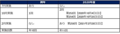 2020年度　TOEIC(R) L&R 公開テストの例年と異なる点