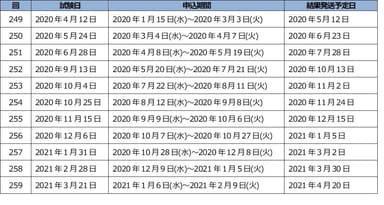 TOEIC(R) Listening & Reading公開テスト スケジュール