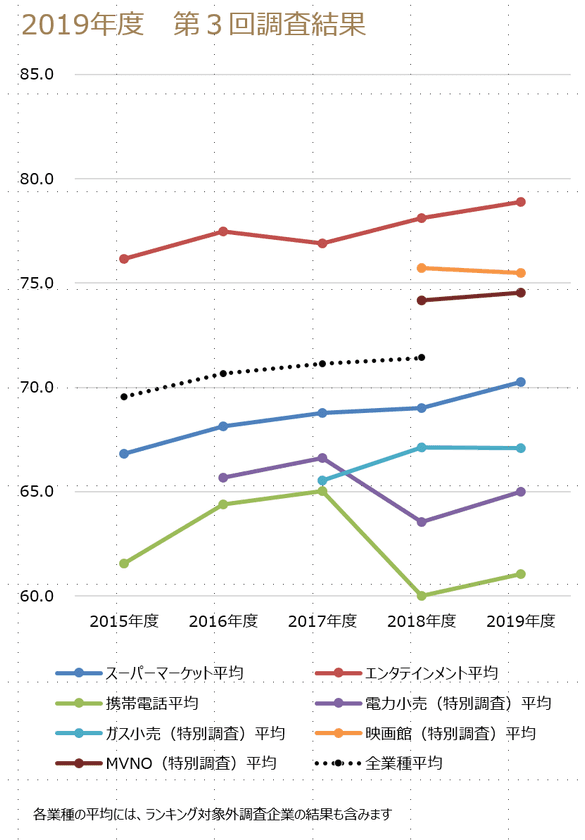 ～2019年度JCSI(日本版顧客満足度指数)第3回調査結果発表～
　劇団四季　4年ぶり6度目の1位