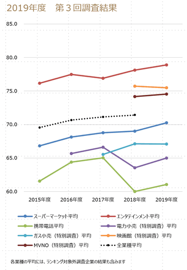 業種平均の推移