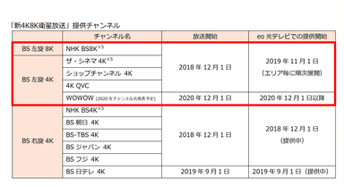 「新4K8K衛星放送」提供チャンネル