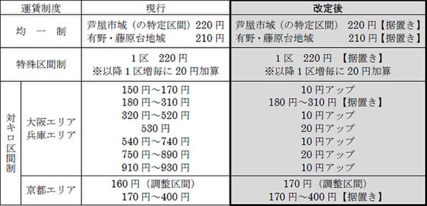 消費税率引上げに伴う一般路線バス（乗合バス）の上限運賃改定認可
ならびに運賃改定の実施について