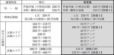 片道普通運賃