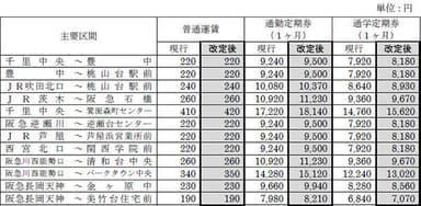 通勤定期券・通学定期券