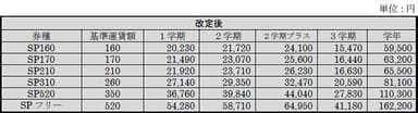 通学学期定期券（阪急スクールパス）改定後