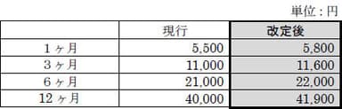 高齢者定期券（はんきゅうグランドパス65）