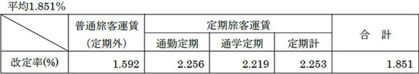 消費税率・地方消費税率の引き上げに伴う
鉄道旅客運賃の改定について
