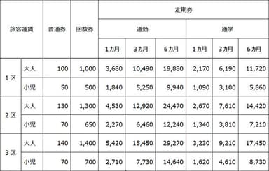 改定後の運賃（2019年10月1日改定）