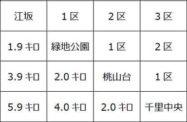 ・営業キロ程・運賃区間表