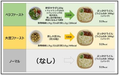 3つの食事法