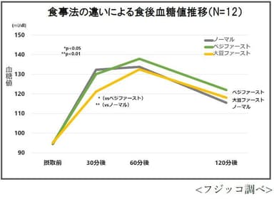 食事法の違いによる食後血糖値推移（N=12）