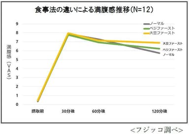 食事法の違いによる満腹感推移（N=12）