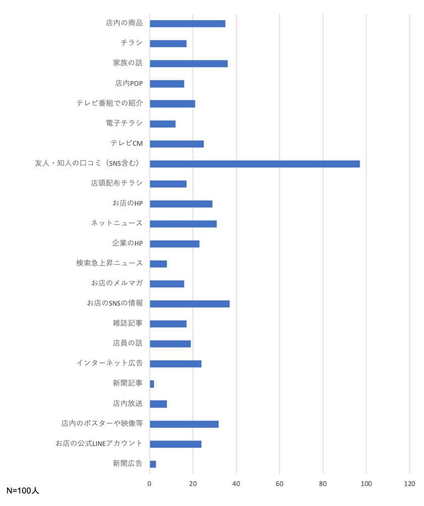 “自分ごと”と捉えやすい口コミ・SNSからの購入決定が多数！
主婦・ママの「消費行動」に関するアンケートを実施