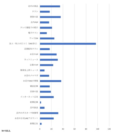 Q1. 物やサービスを購入する際の情報ツールについて教えてください。※複数回答可