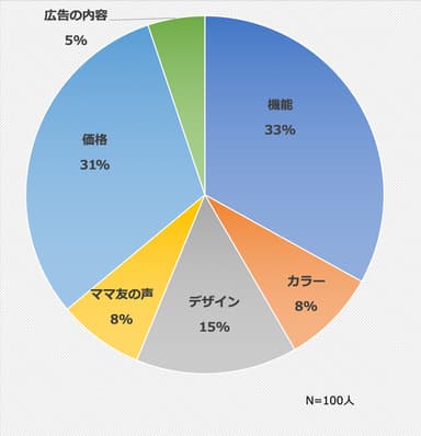 Q2. 家電を購入する際に気にするポイントは何ですか？　※複数回答可