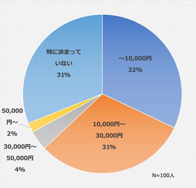 Q4. 現在のお小遣い（パートナーの許可なく自由に使える金額）は1月にどのくらいですか？