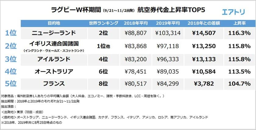 ラグビーW杯期間中、強豪国に行く際は要注意!?
イギリス・ニュージーランド等の航空券代金が昨年対比約116%に
多くのラグビーファンが来日で価格高騰か？