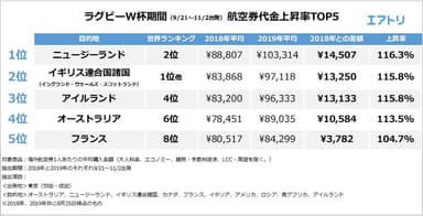 W杯期間航空券上昇率TOP5