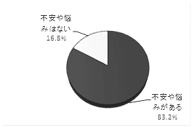 自分や家族の悩みの有無